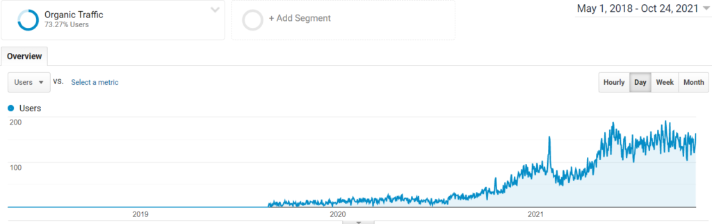 how long does SEO take?